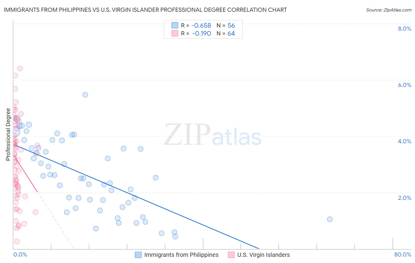 Immigrants from Philippines vs U.S. Virgin Islander Professional Degree