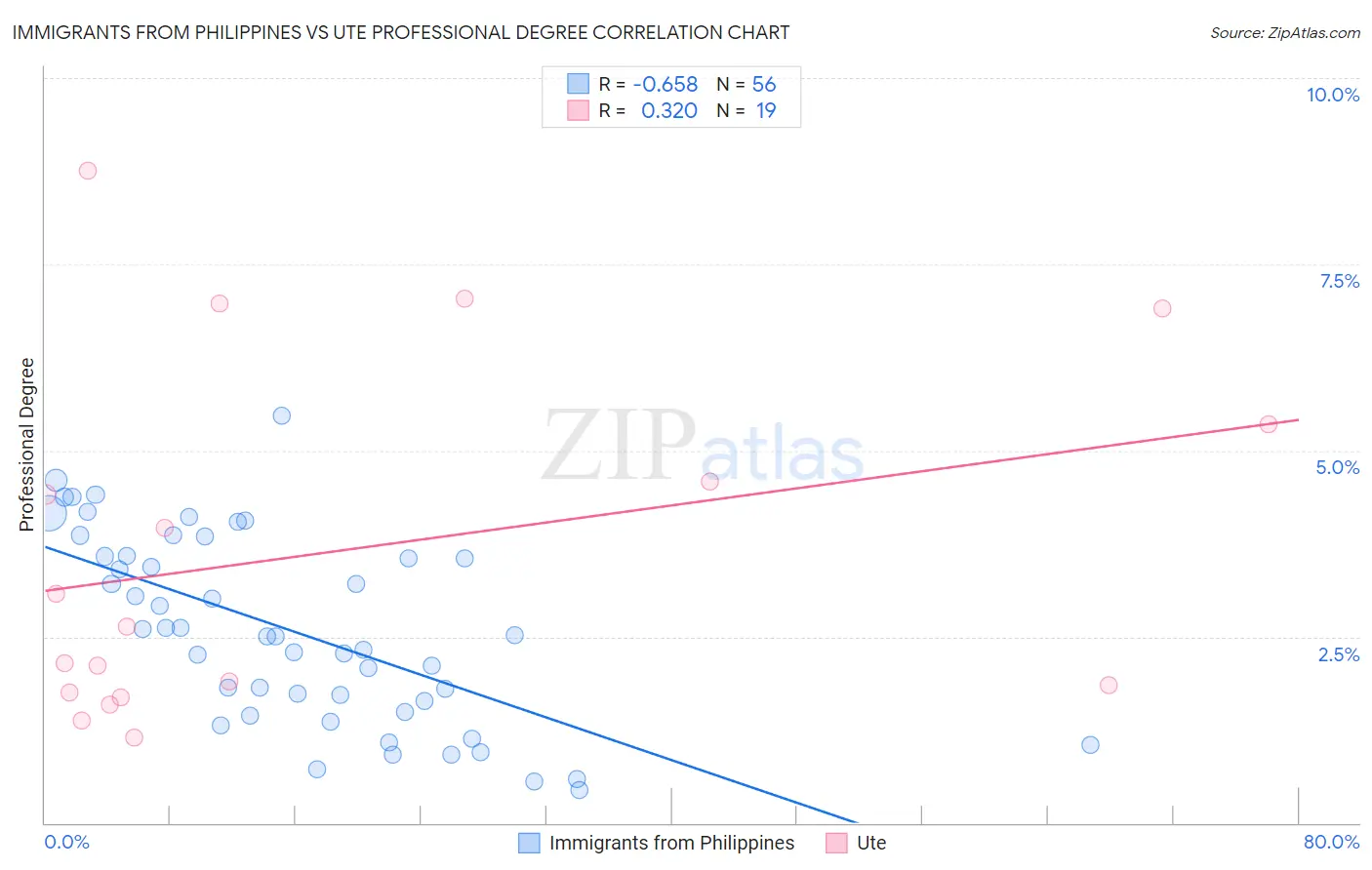 Immigrants from Philippines vs Ute Professional Degree