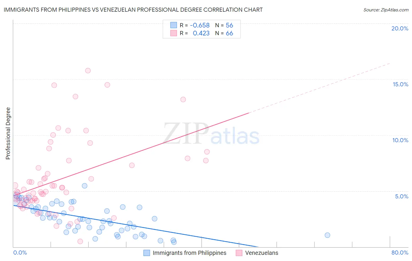 Immigrants from Philippines vs Venezuelan Professional Degree