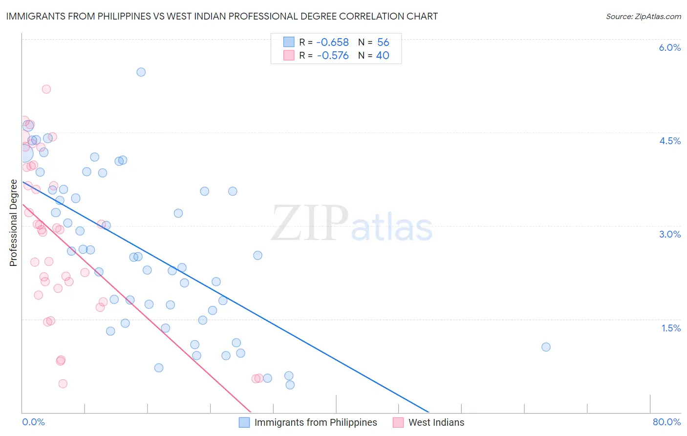 Immigrants from Philippines vs West Indian Professional Degree