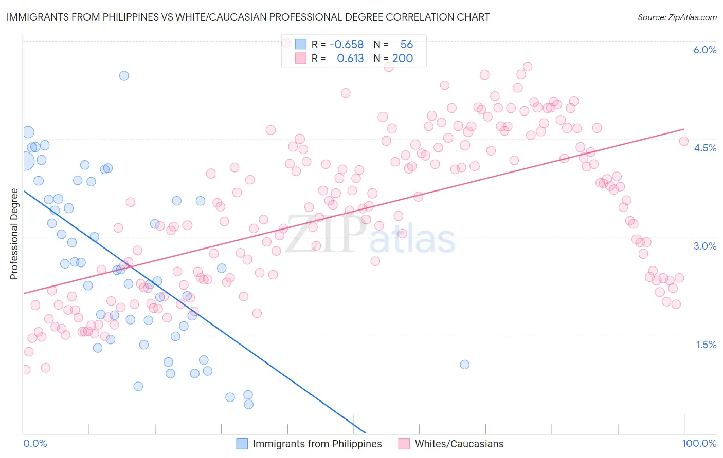 Immigrants from Philippines vs White/Caucasian Professional Degree