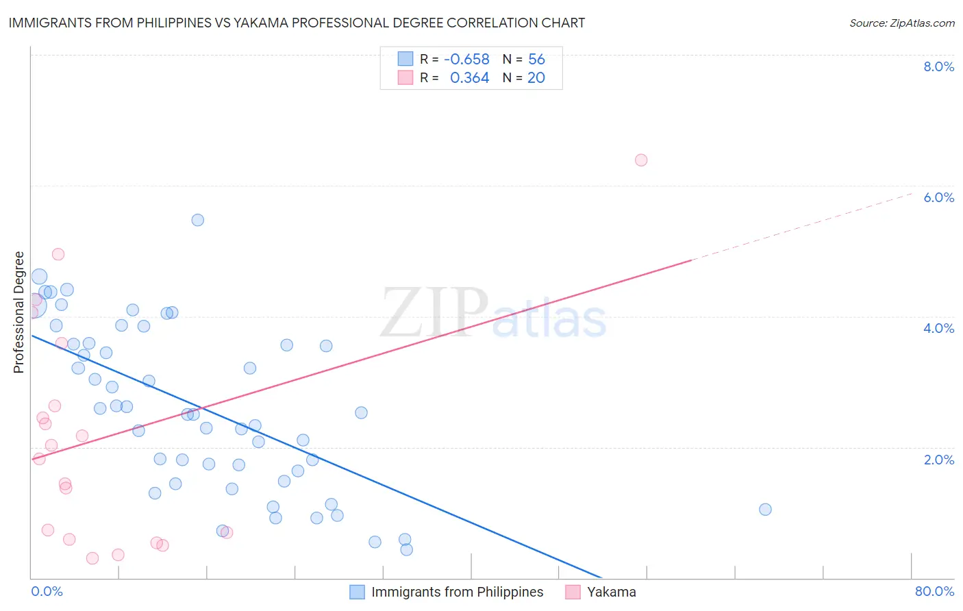 Immigrants from Philippines vs Yakama Professional Degree