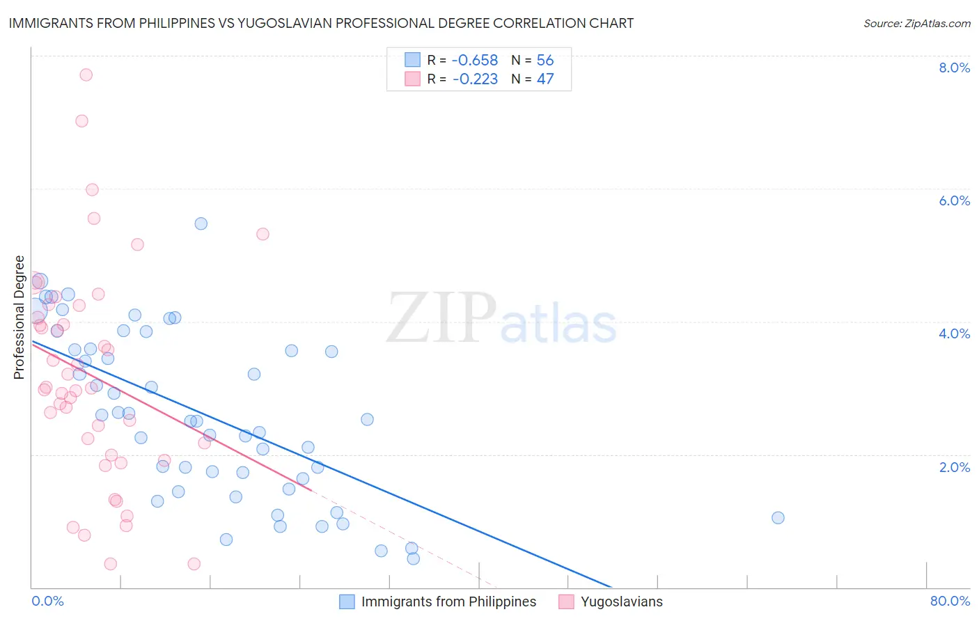 Immigrants from Philippines vs Yugoslavian Professional Degree