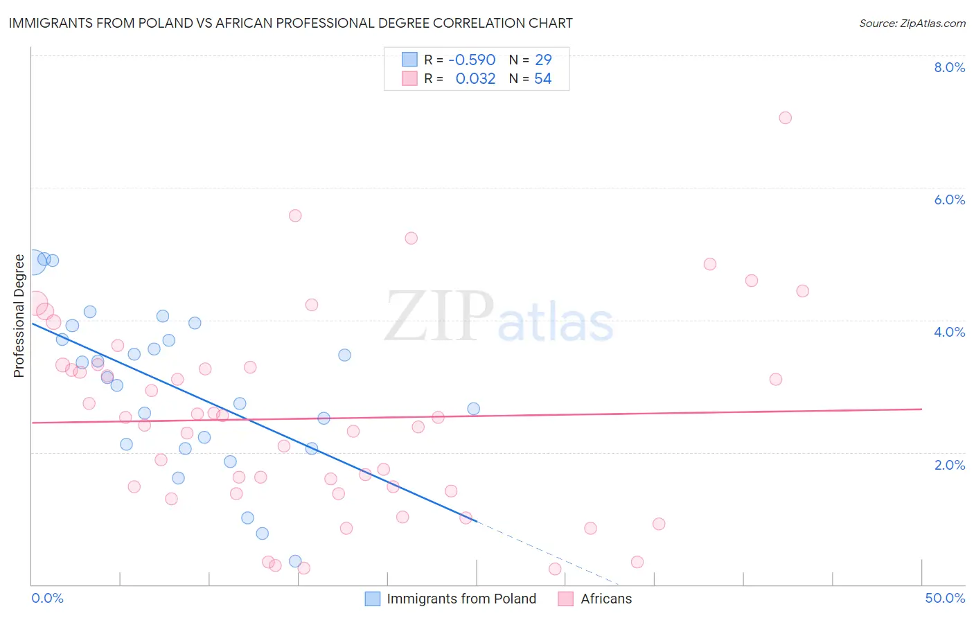 Immigrants from Poland vs African Professional Degree