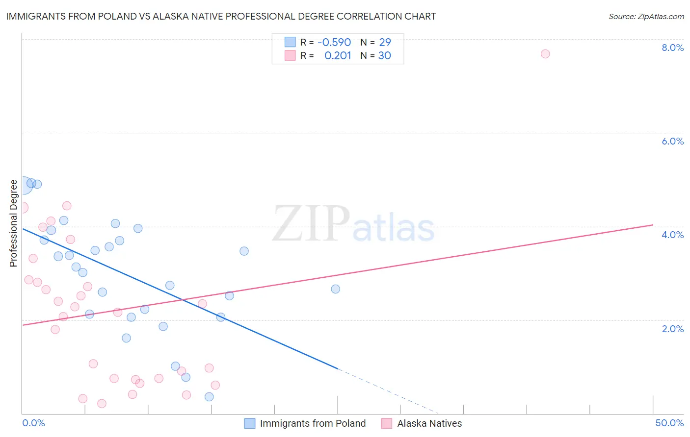 Immigrants from Poland vs Alaska Native Professional Degree