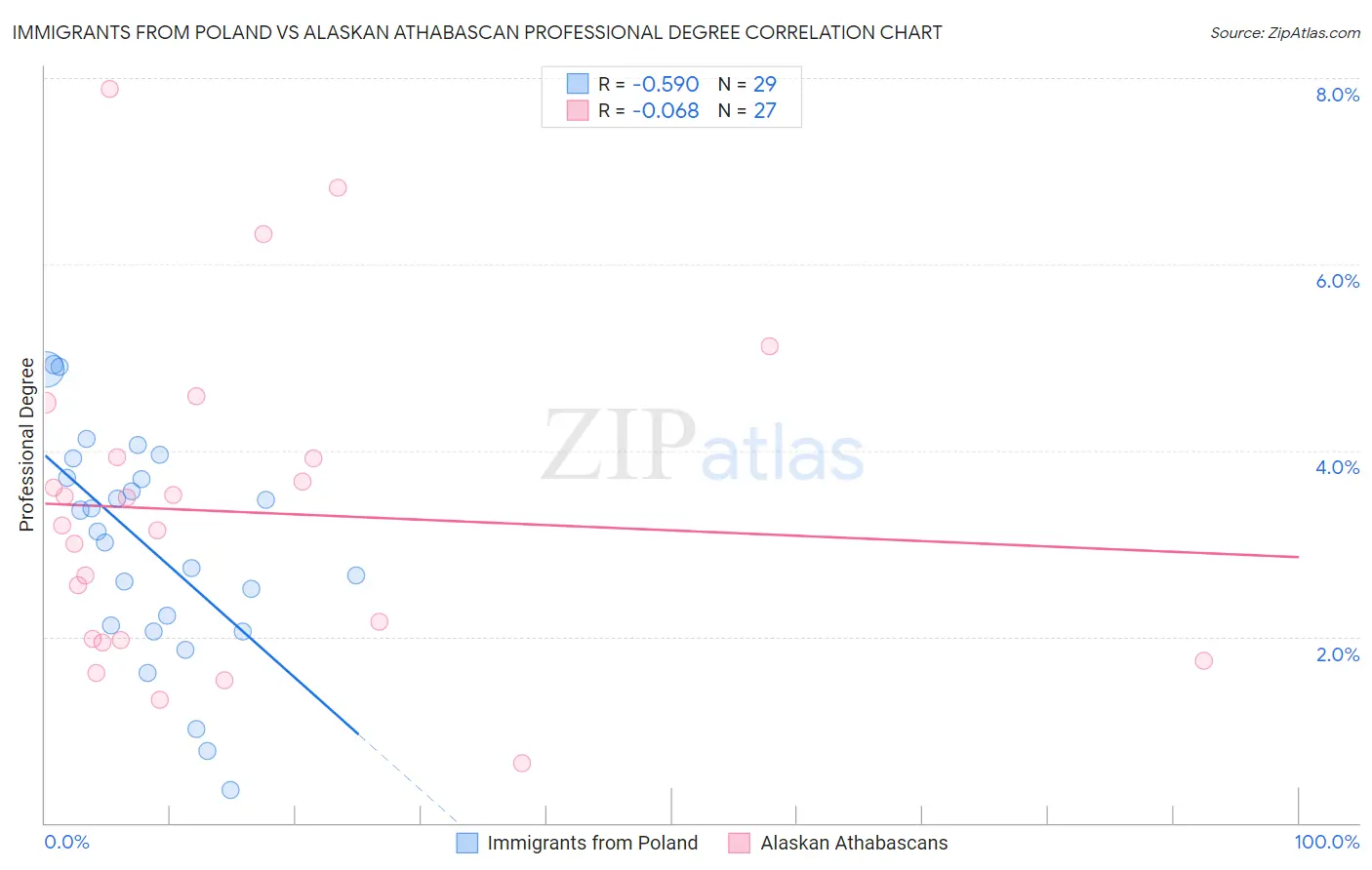 Immigrants from Poland vs Alaskan Athabascan Professional Degree