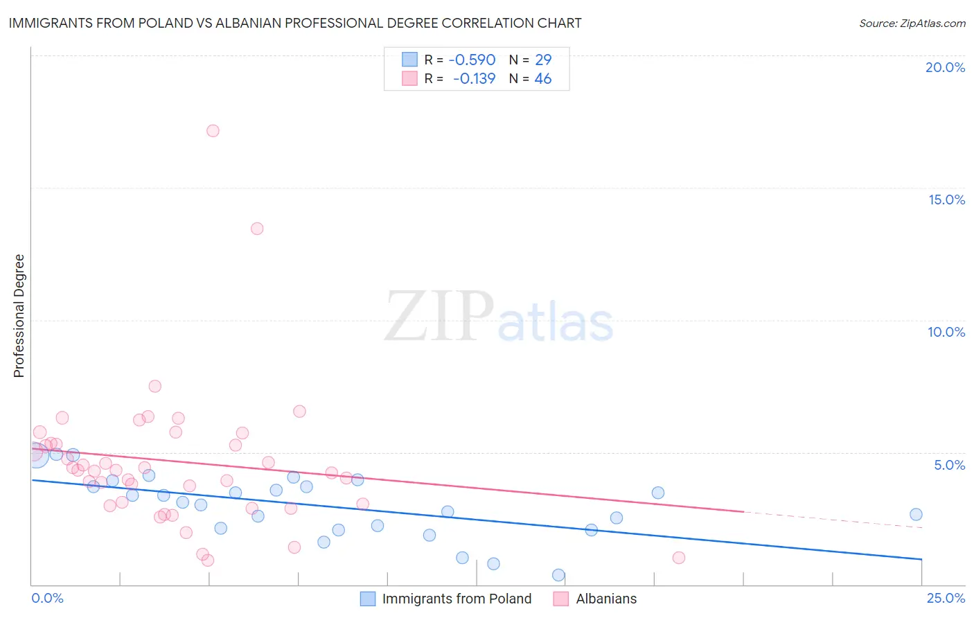 Immigrants from Poland vs Albanian Professional Degree