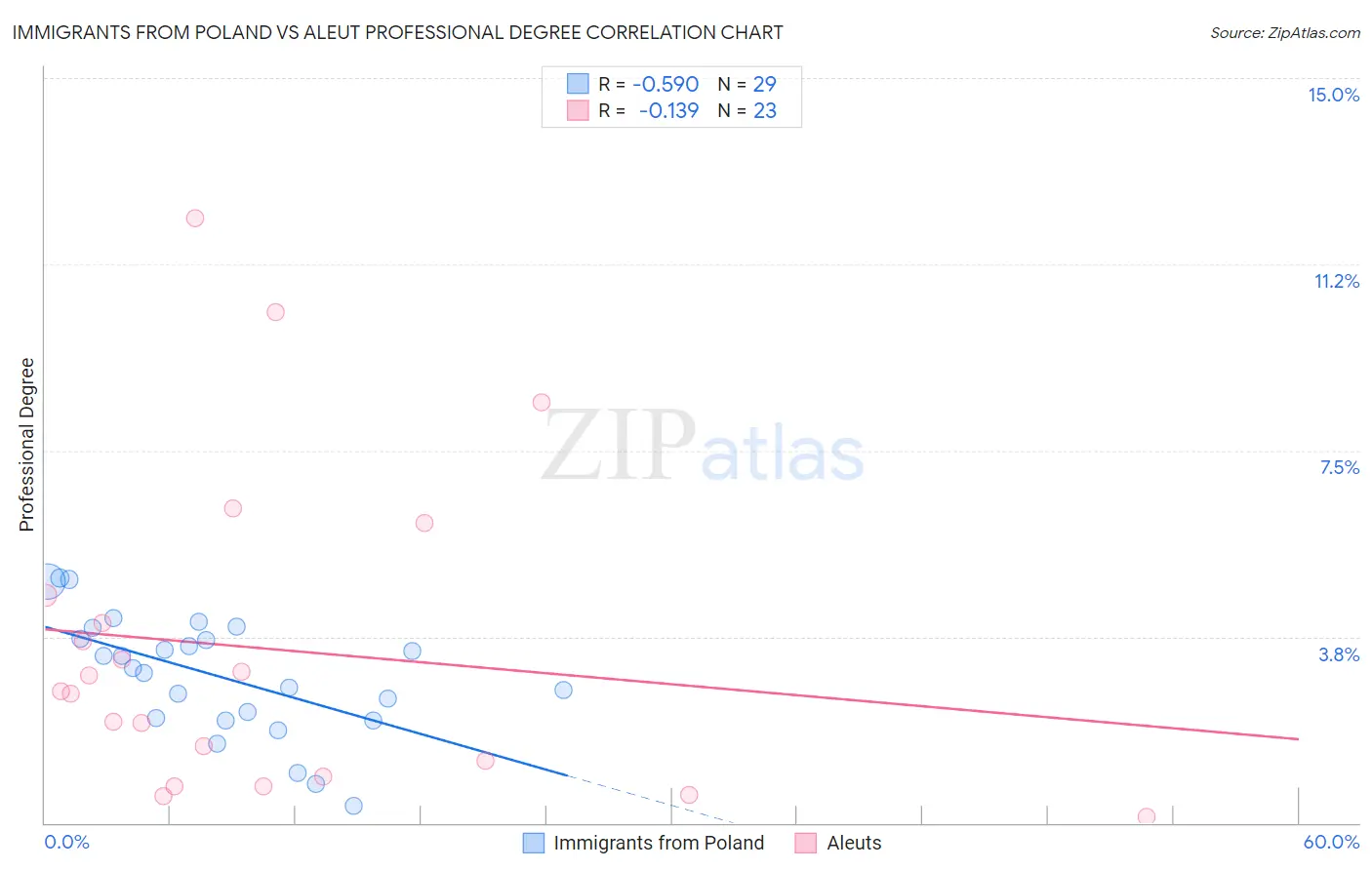 Immigrants from Poland vs Aleut Professional Degree