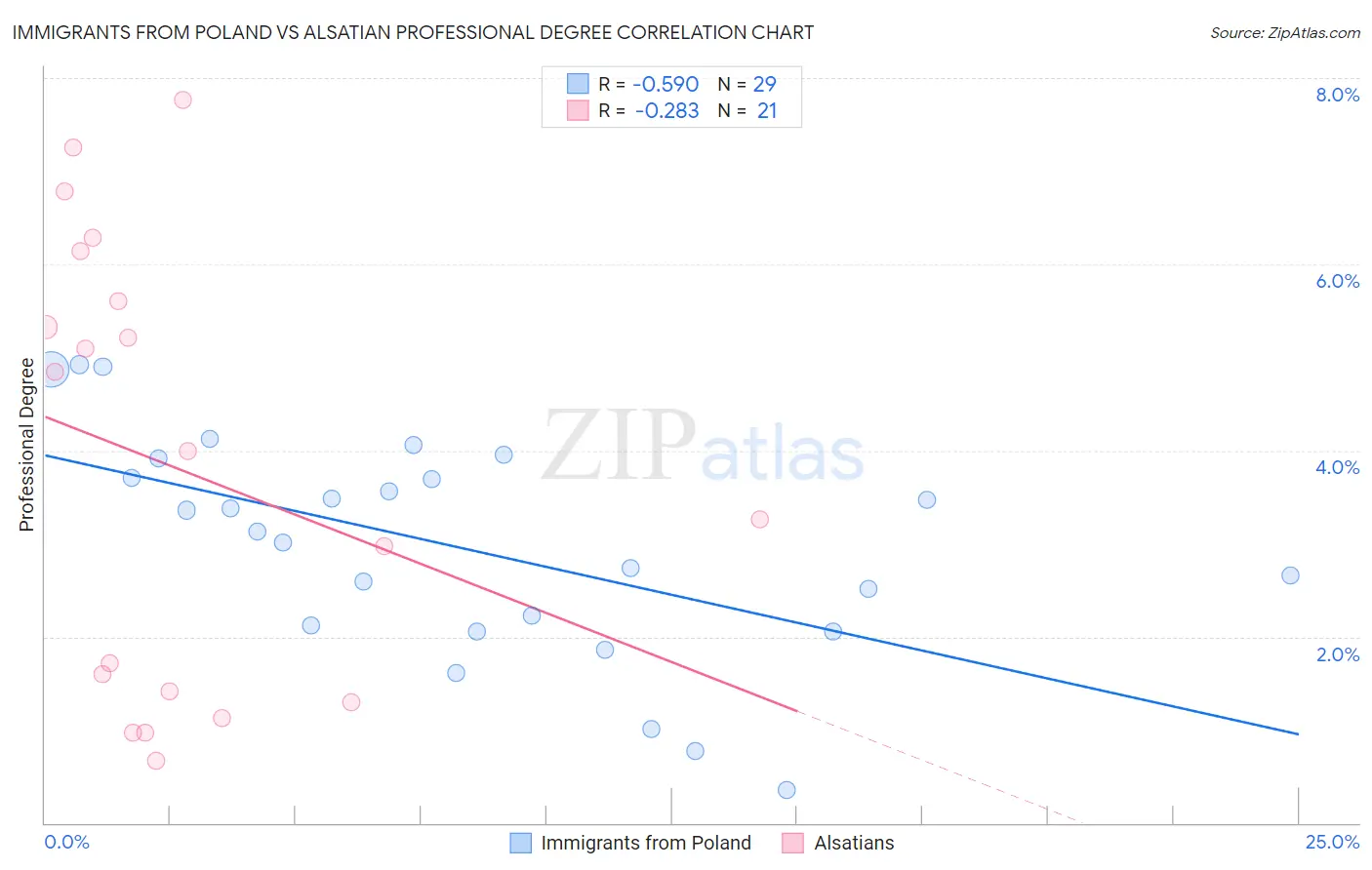 Immigrants from Poland vs Alsatian Professional Degree
