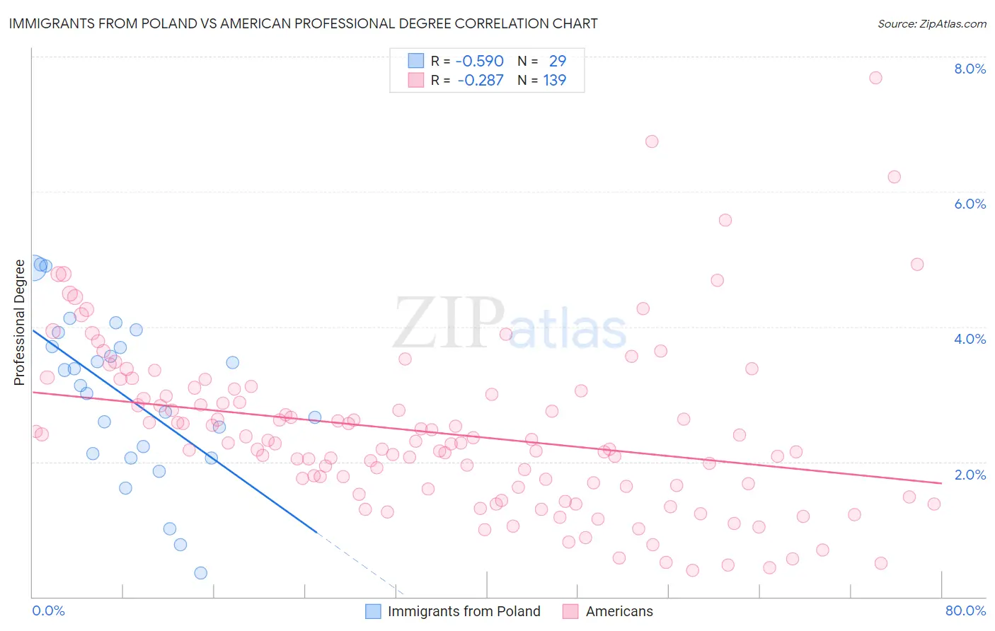 Immigrants from Poland vs American Professional Degree
