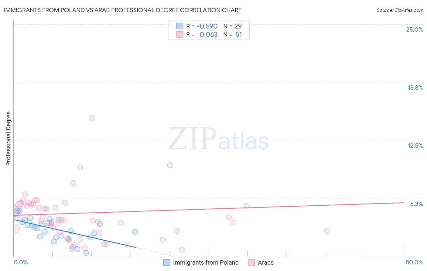 Immigrants from Poland vs Arab Professional Degree