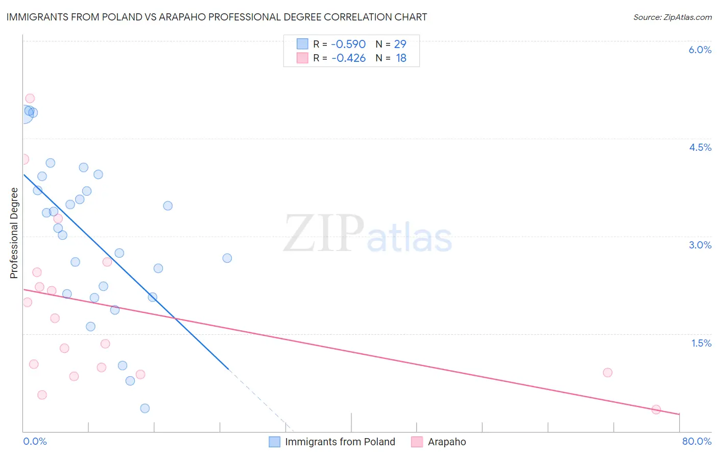 Immigrants from Poland vs Arapaho Professional Degree
