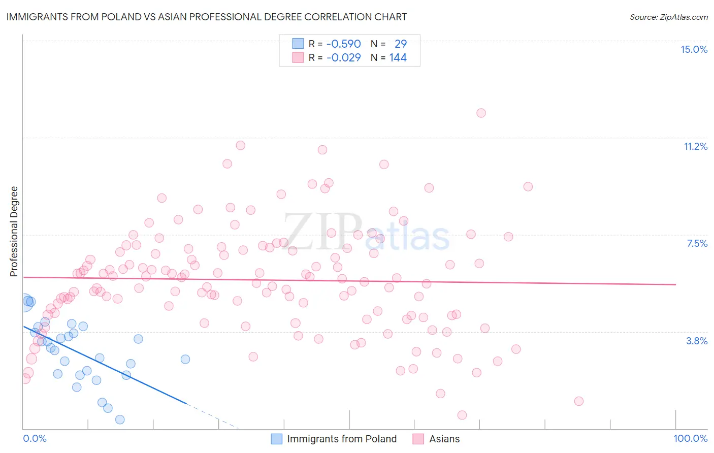 Immigrants from Poland vs Asian Professional Degree