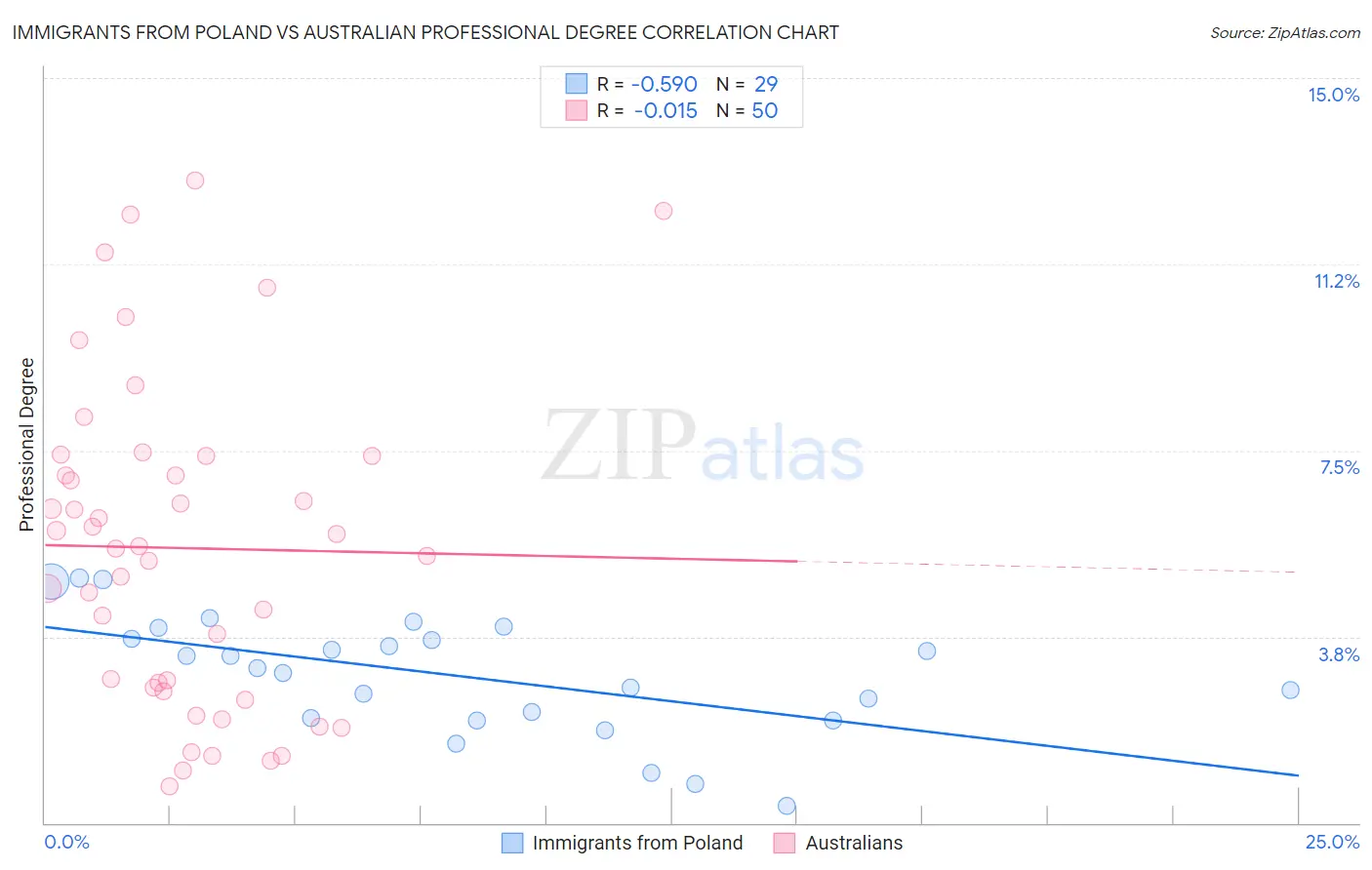 Immigrants from Poland vs Australian Professional Degree