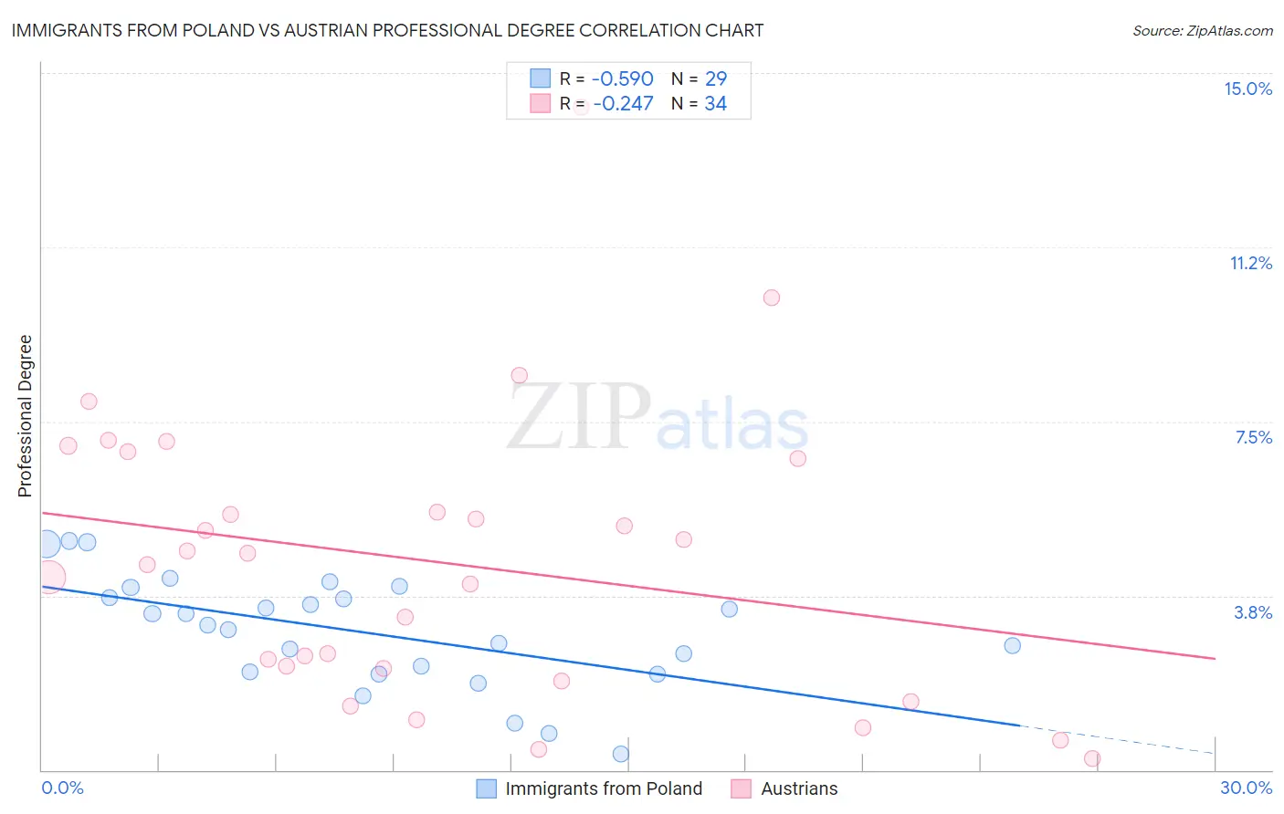 Immigrants from Poland vs Austrian Professional Degree