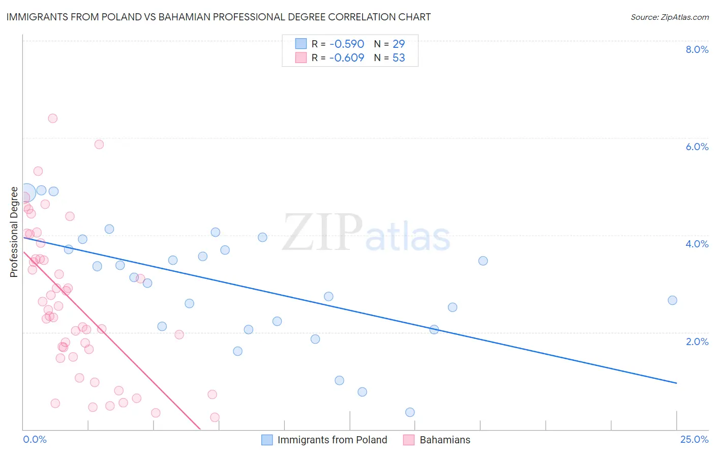 Immigrants from Poland vs Bahamian Professional Degree