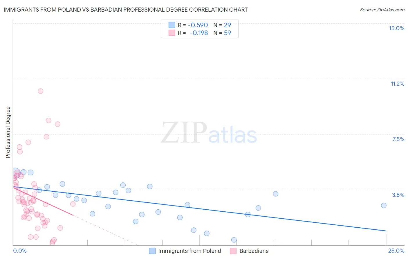 Immigrants from Poland vs Barbadian Professional Degree