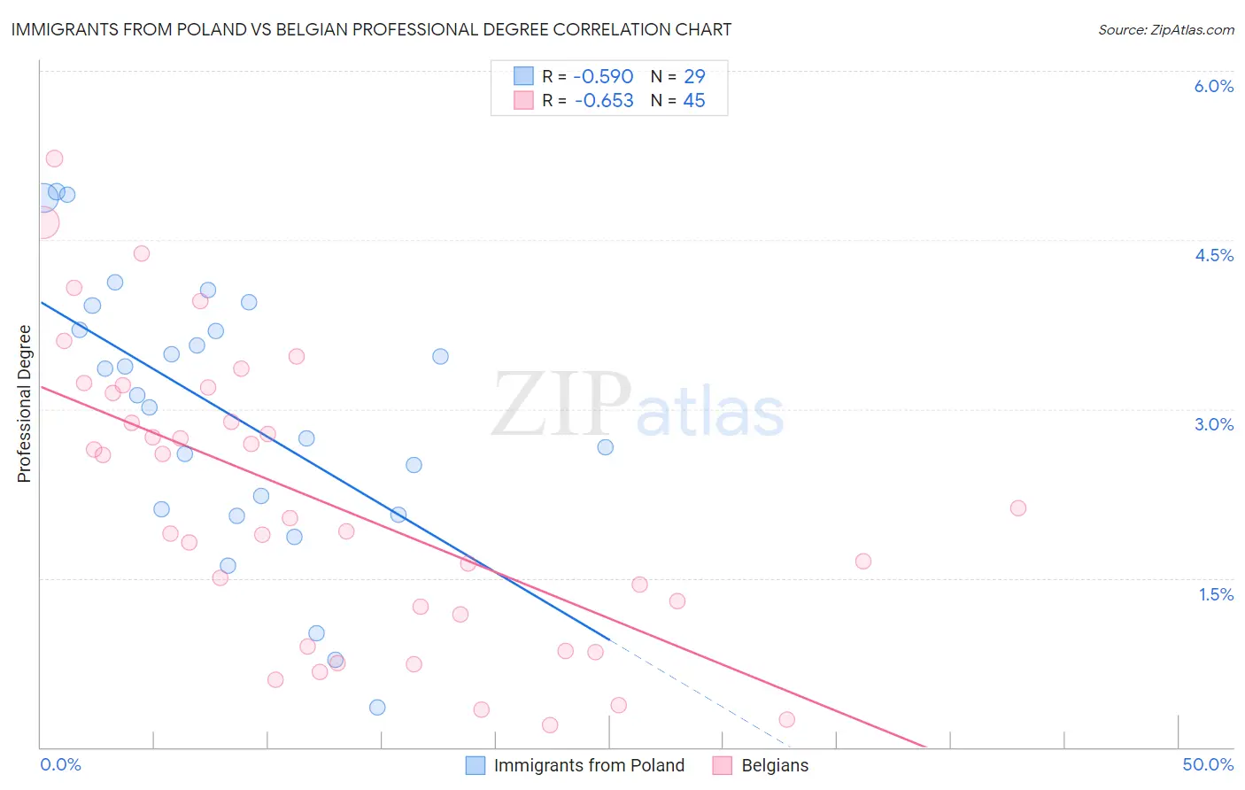 Immigrants from Poland vs Belgian Professional Degree
