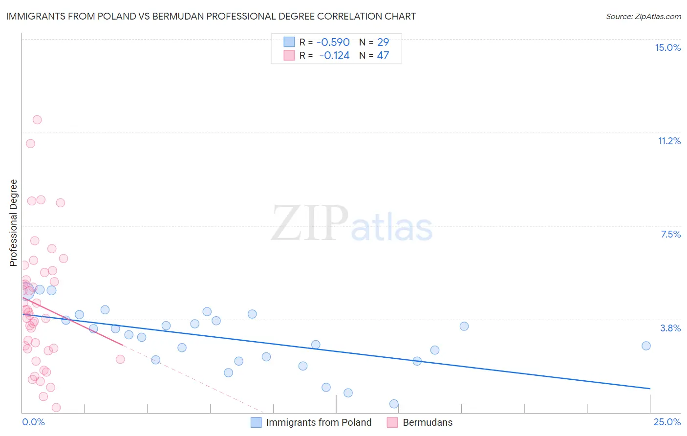 Immigrants from Poland vs Bermudan Professional Degree