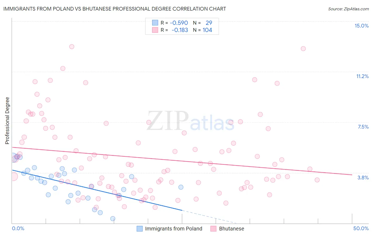 Immigrants from Poland vs Bhutanese Professional Degree