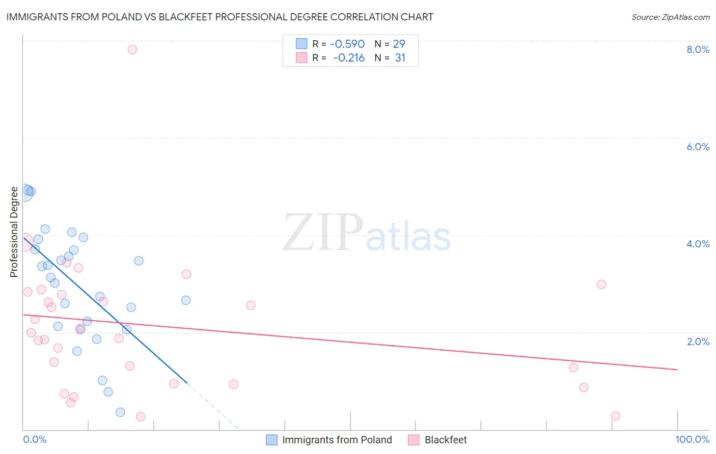 Immigrants from Poland vs Blackfeet Professional Degree