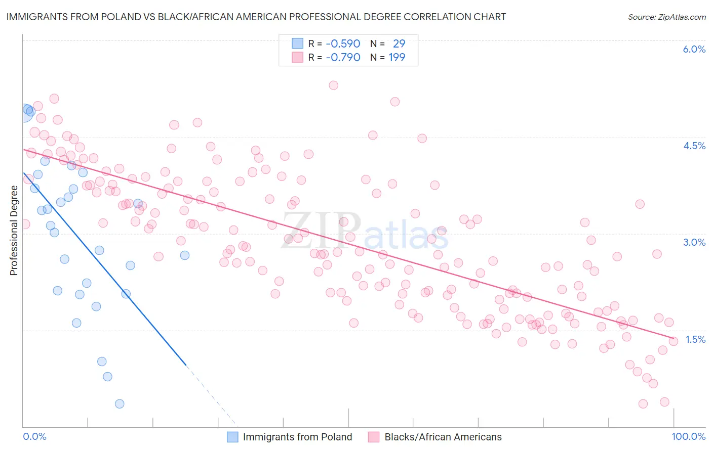 Immigrants from Poland vs Black/African American Professional Degree