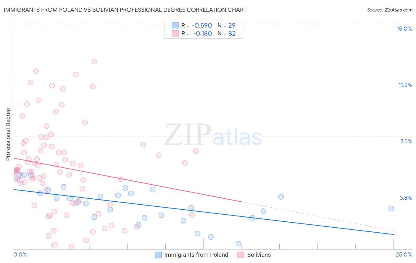 Immigrants from Poland vs Bolivian Professional Degree