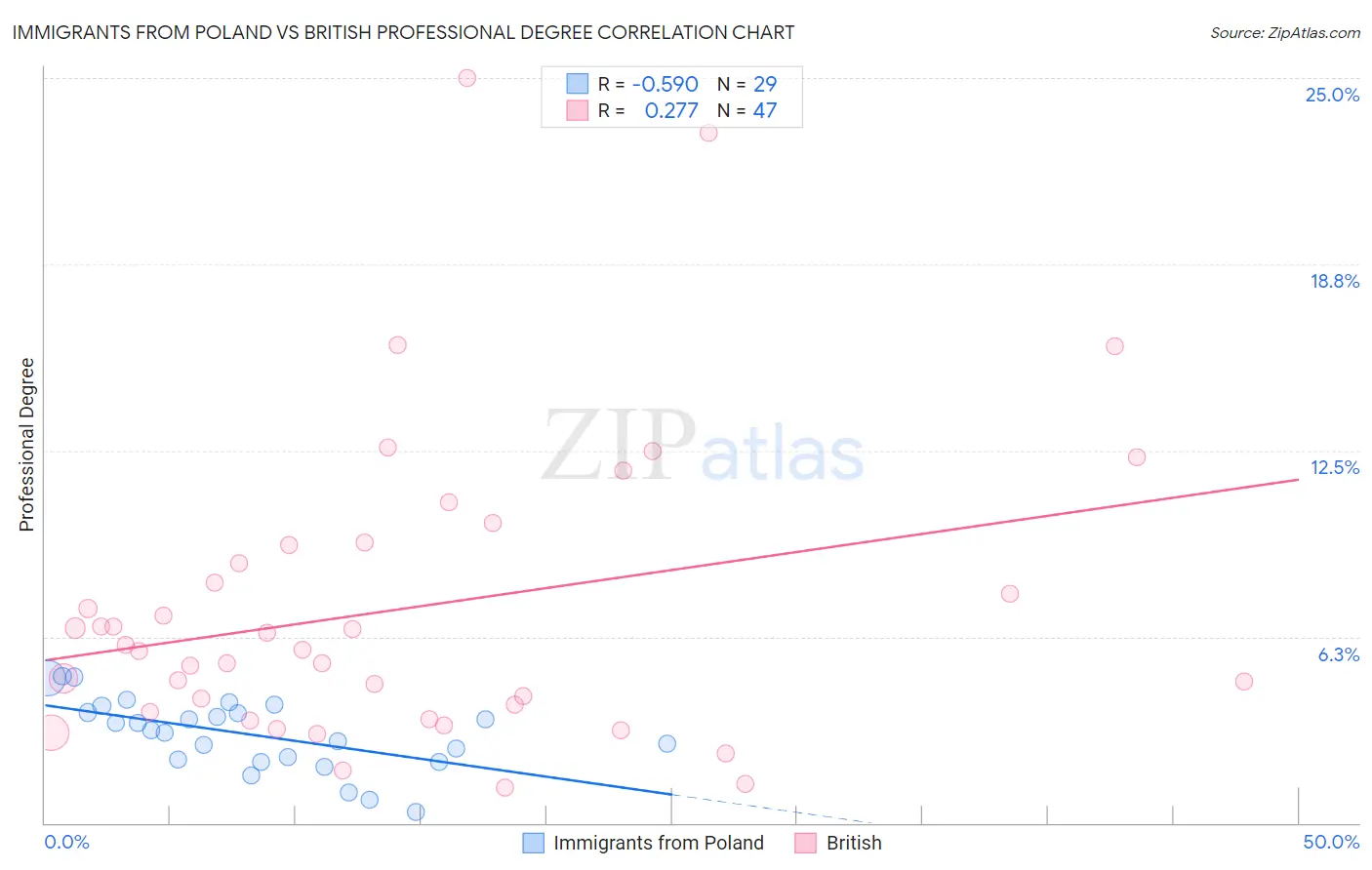 Immigrants from Poland vs British Professional Degree