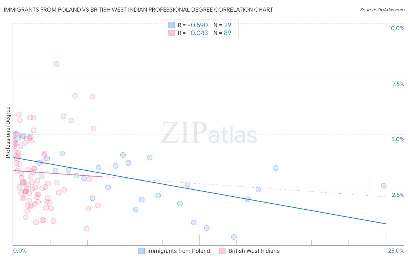 Immigrants from Poland vs British West Indian Professional Degree