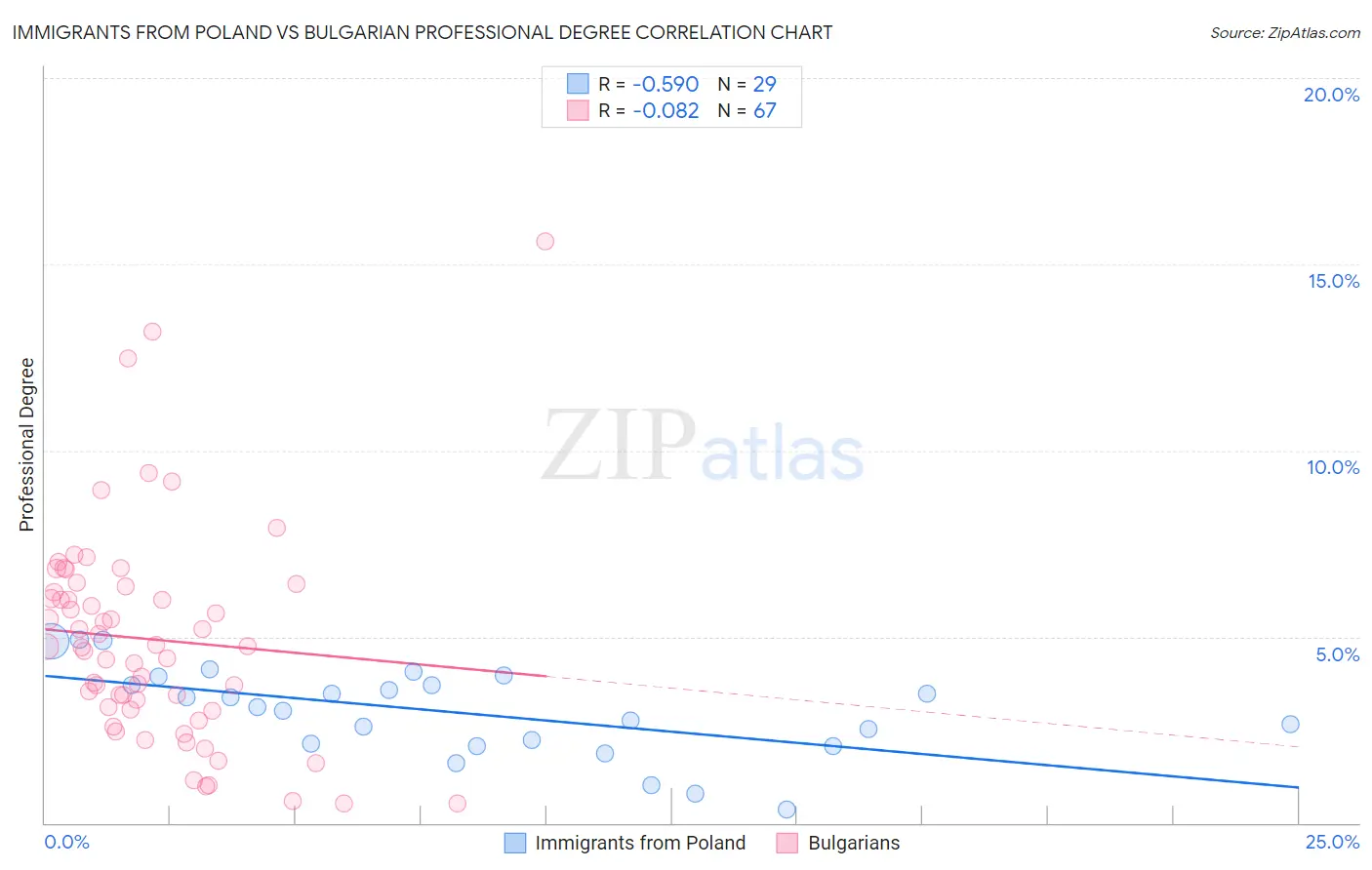 Immigrants from Poland vs Bulgarian Professional Degree