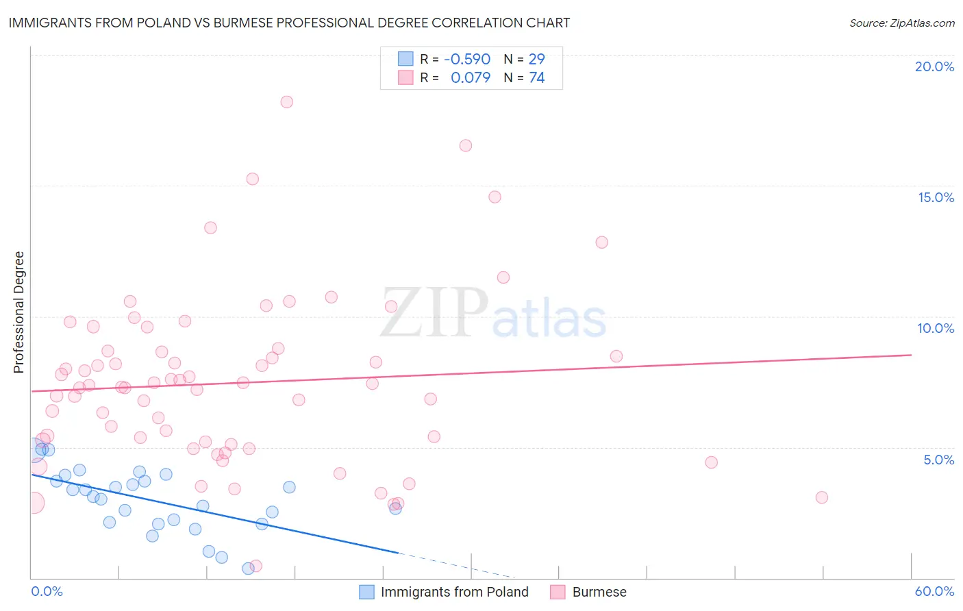Immigrants from Poland vs Burmese Professional Degree