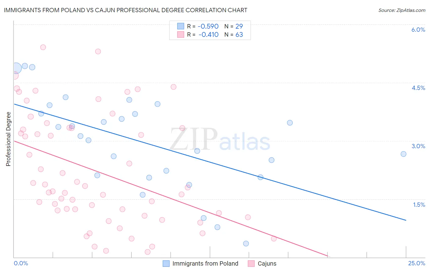 Immigrants from Poland vs Cajun Professional Degree