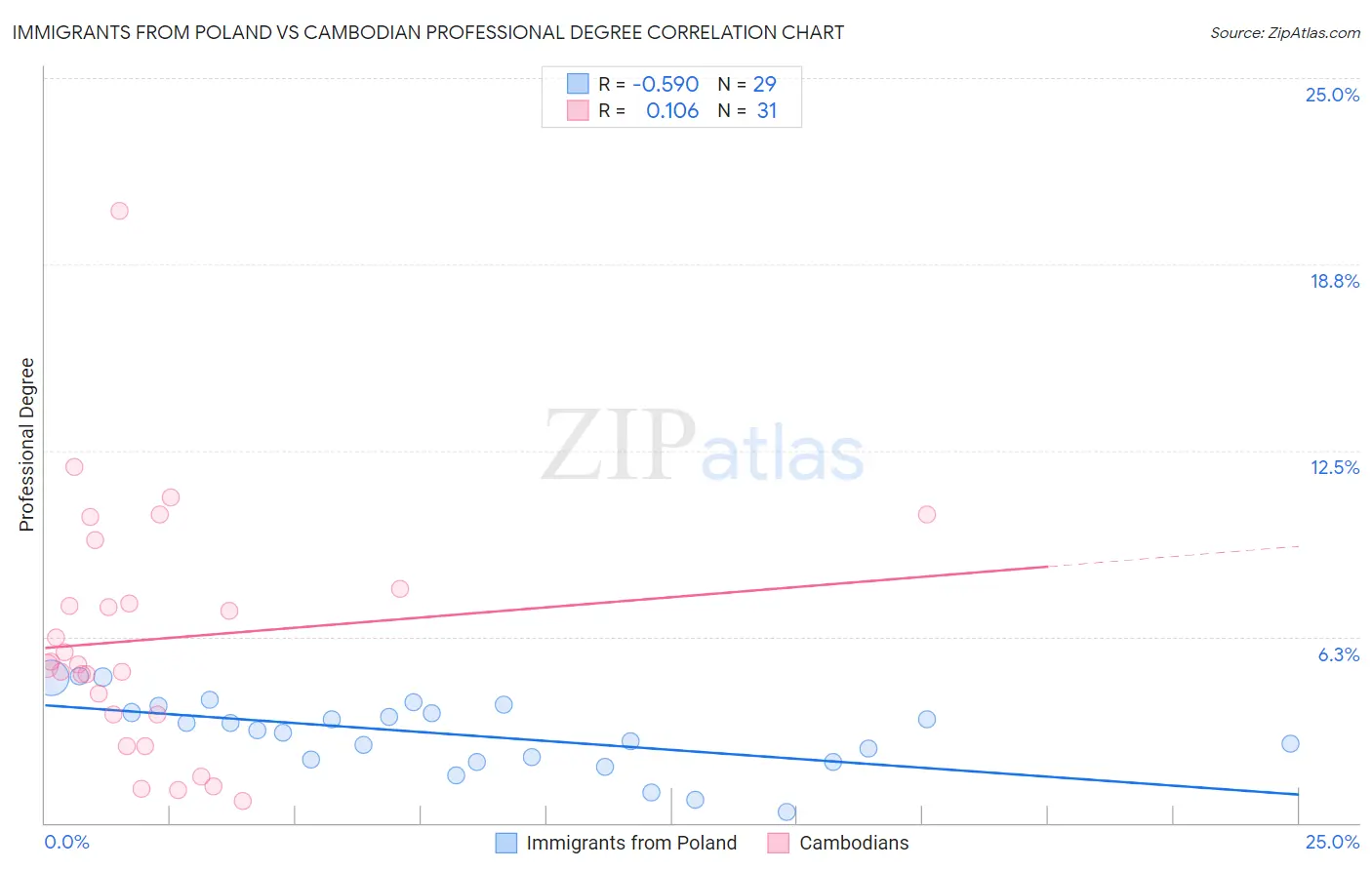 Immigrants from Poland vs Cambodian Professional Degree