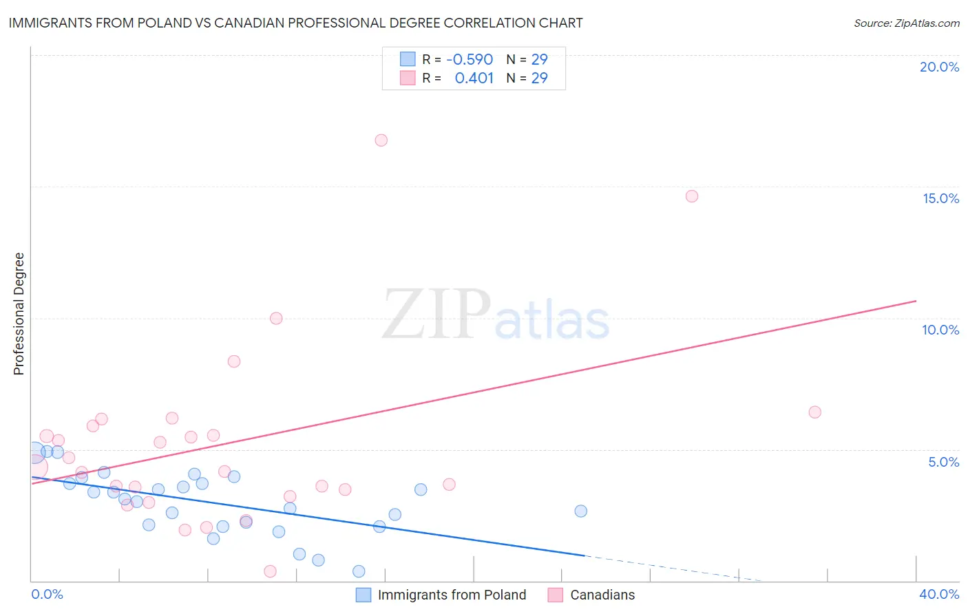 Immigrants from Poland vs Canadian Professional Degree