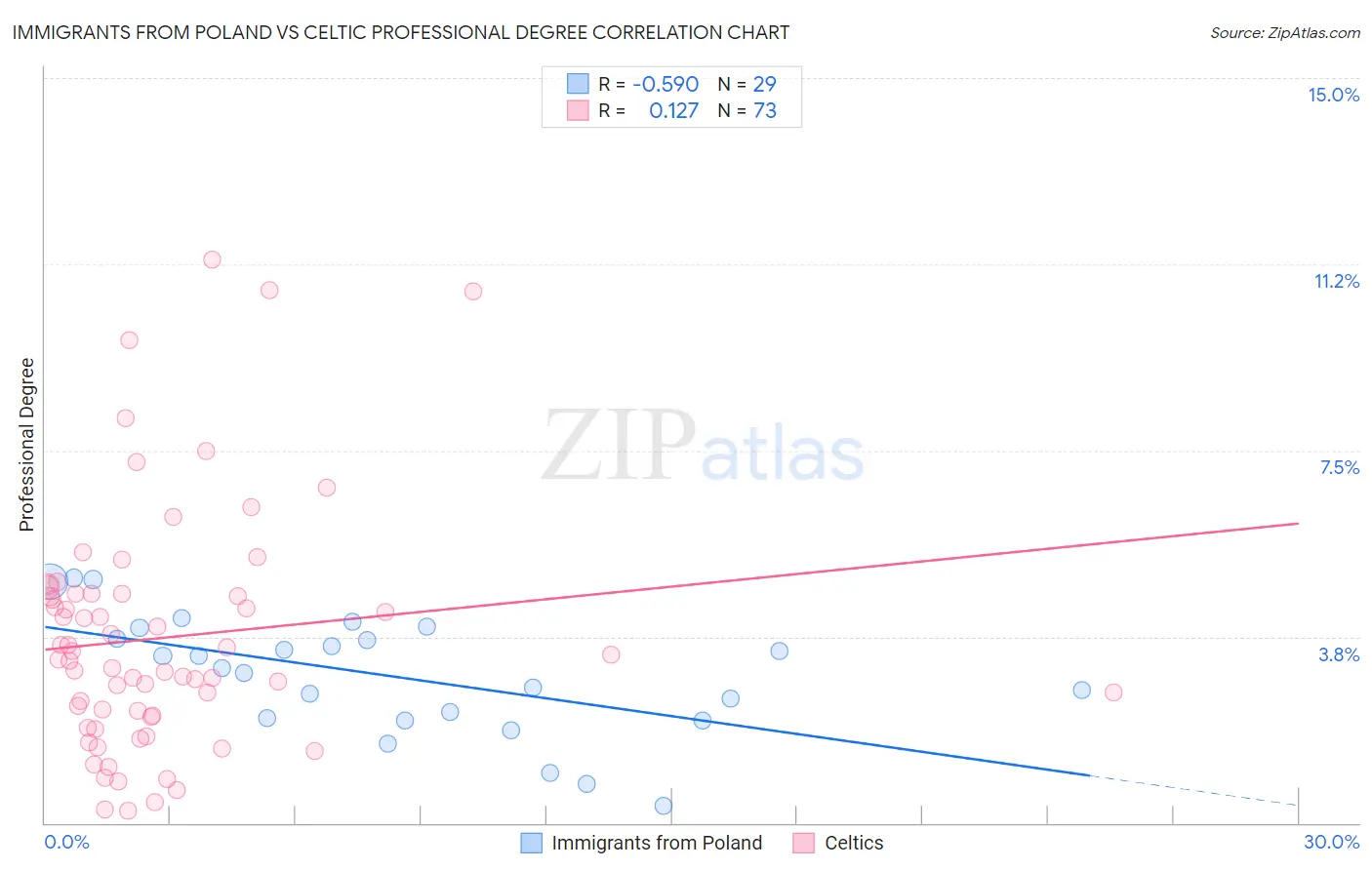 Immigrants from Poland vs Celtic Professional Degree