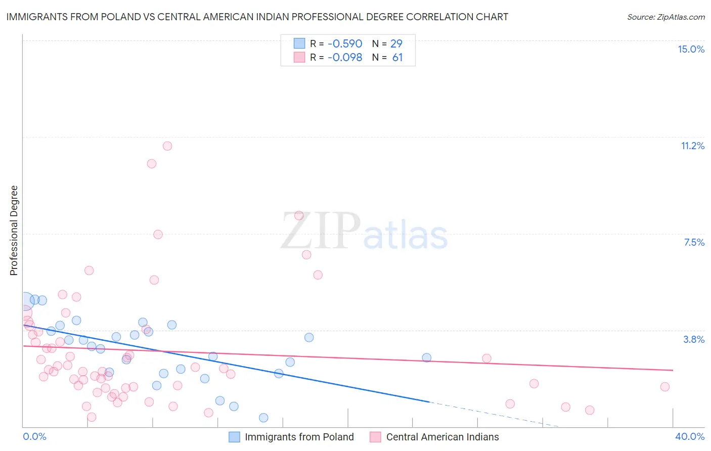Immigrants from Poland vs Central American Indian Professional Degree