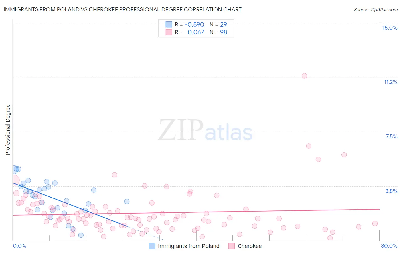 Immigrants from Poland vs Cherokee Professional Degree