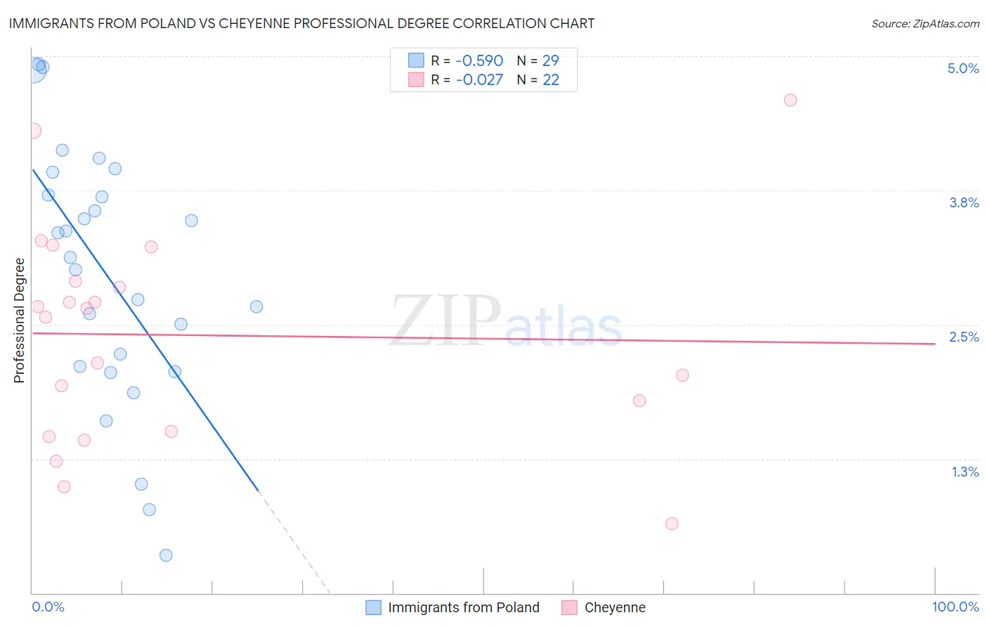 Immigrants from Poland vs Cheyenne Professional Degree