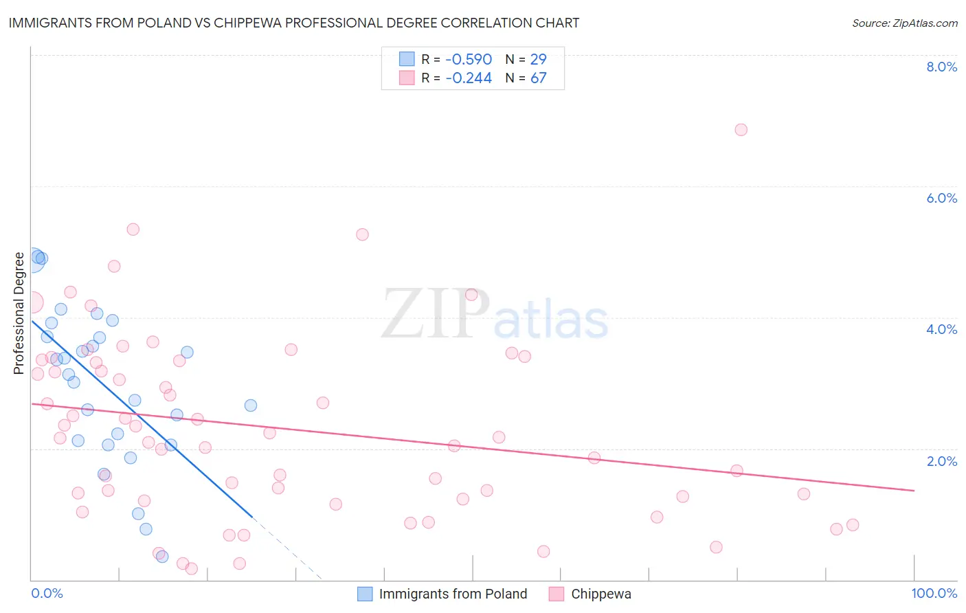 Immigrants from Poland vs Chippewa Professional Degree