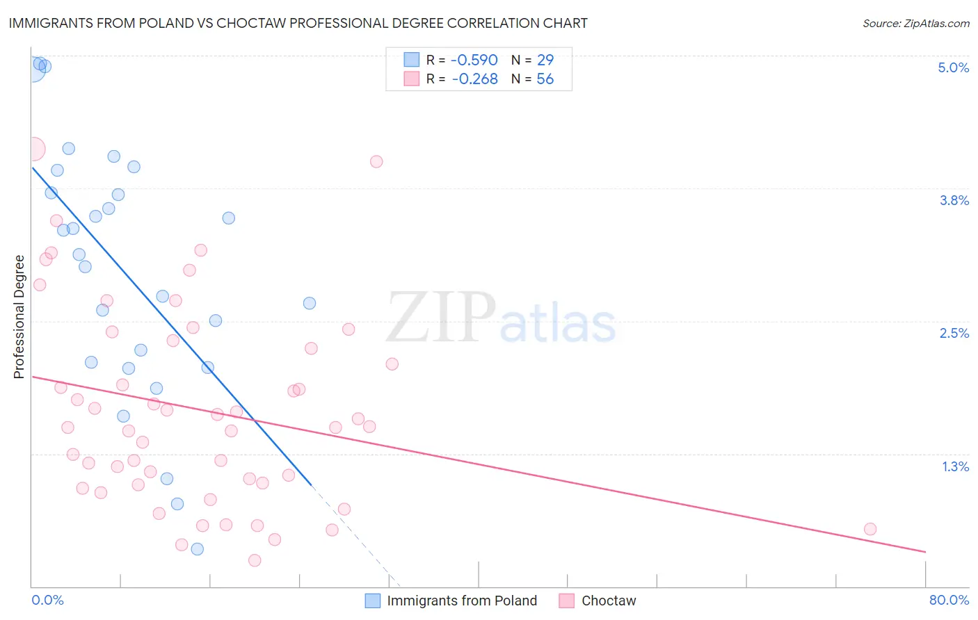 Immigrants from Poland vs Choctaw Professional Degree