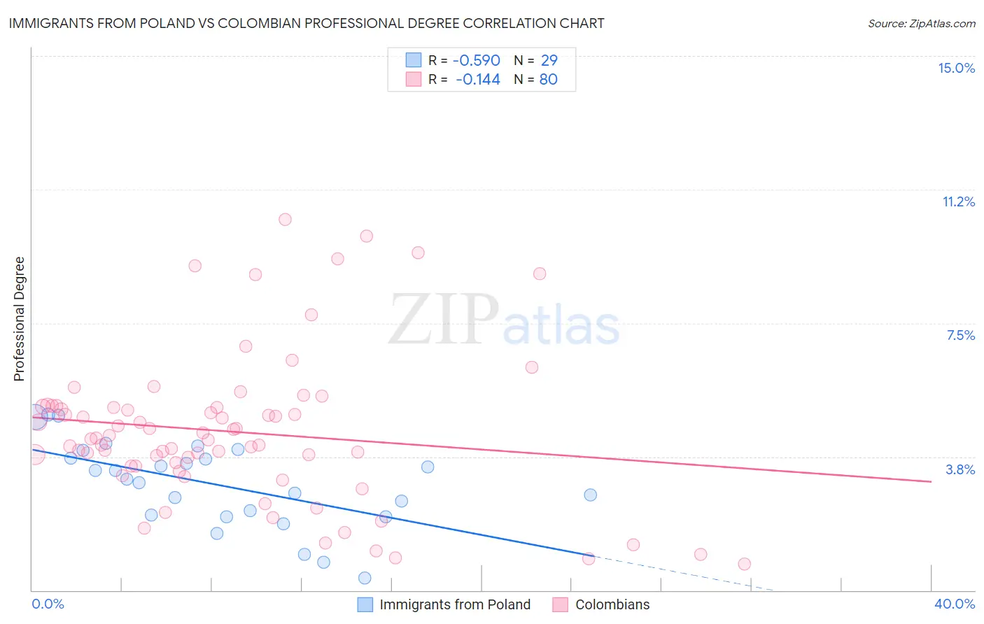 Immigrants from Poland vs Colombian Professional Degree