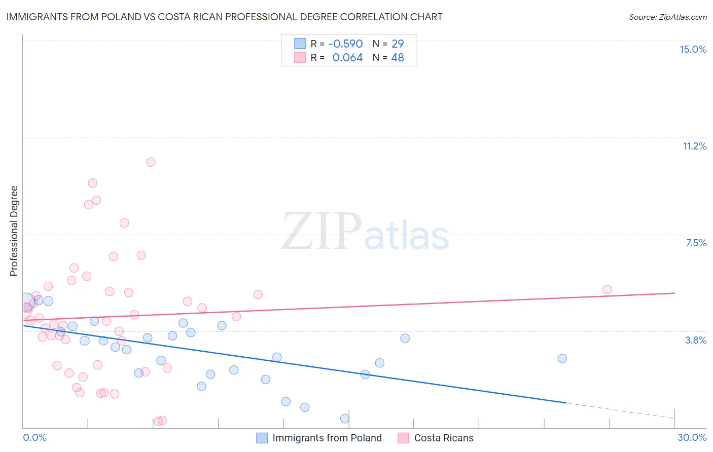 Immigrants from Poland vs Costa Rican Professional Degree