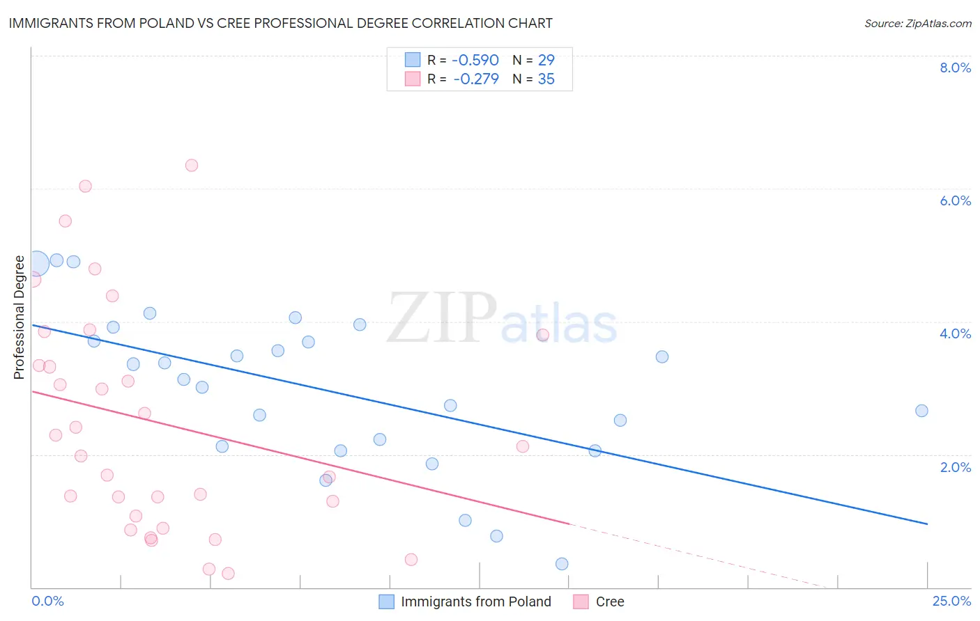 Immigrants from Poland vs Cree Professional Degree