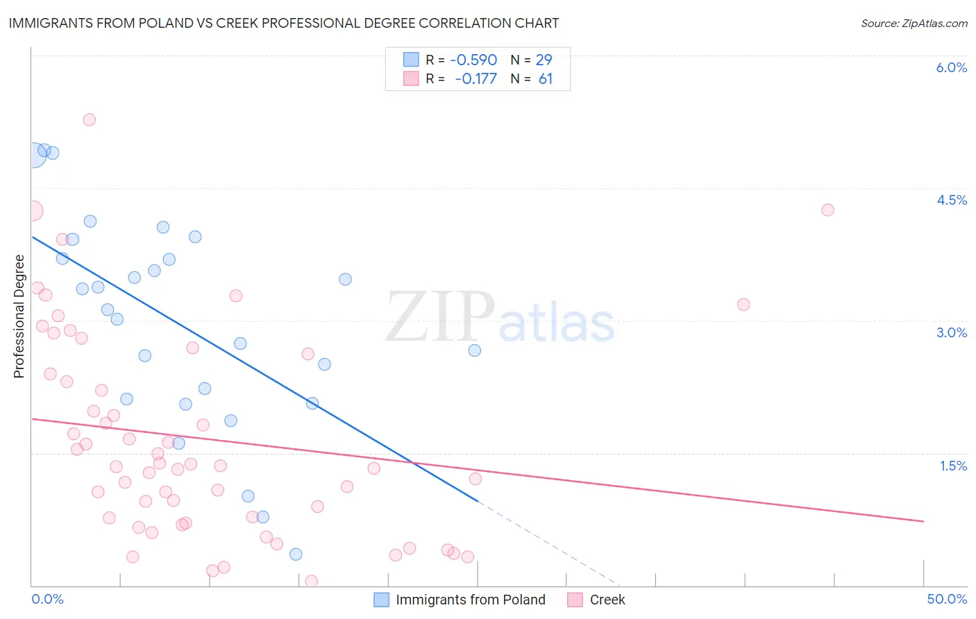 Immigrants from Poland vs Creek Professional Degree
