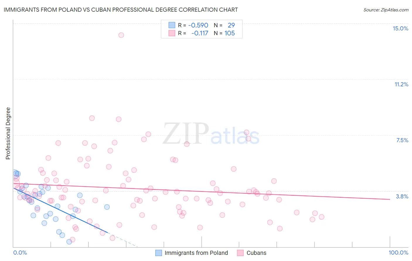 Immigrants from Poland vs Cuban Professional Degree