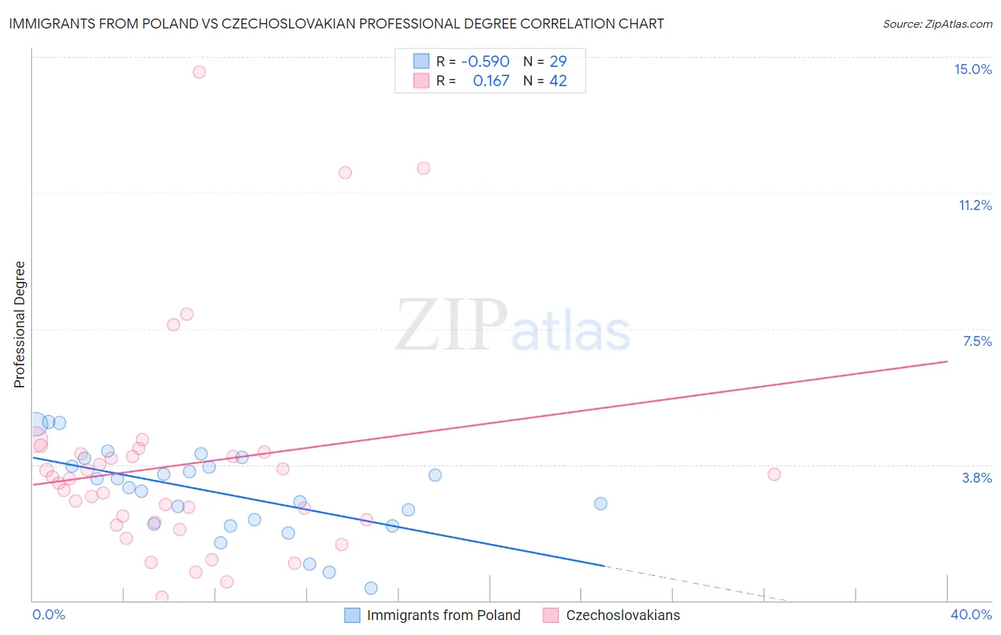 Immigrants from Poland vs Czechoslovakian Professional Degree