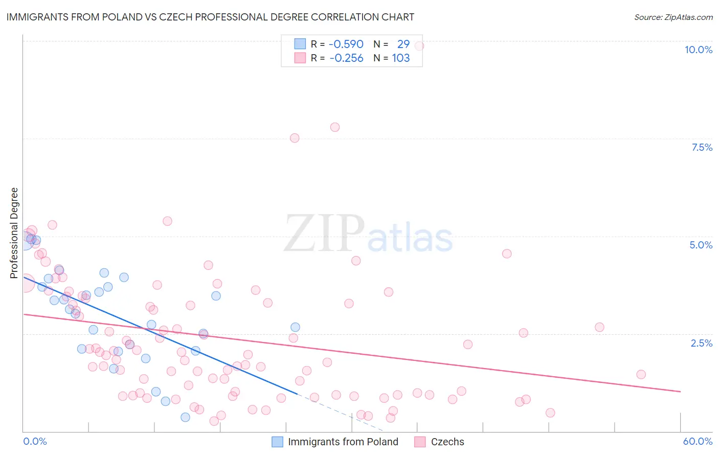 Immigrants from Poland vs Czech Professional Degree