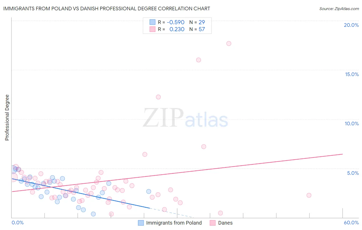 Immigrants from Poland vs Danish Professional Degree