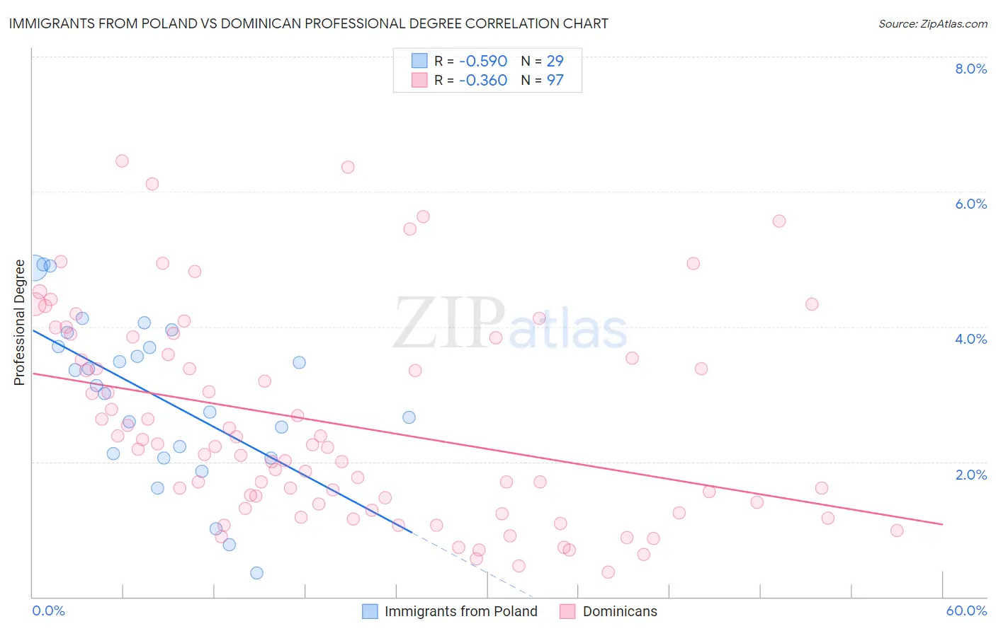 Immigrants from Poland vs Dominican Professional Degree