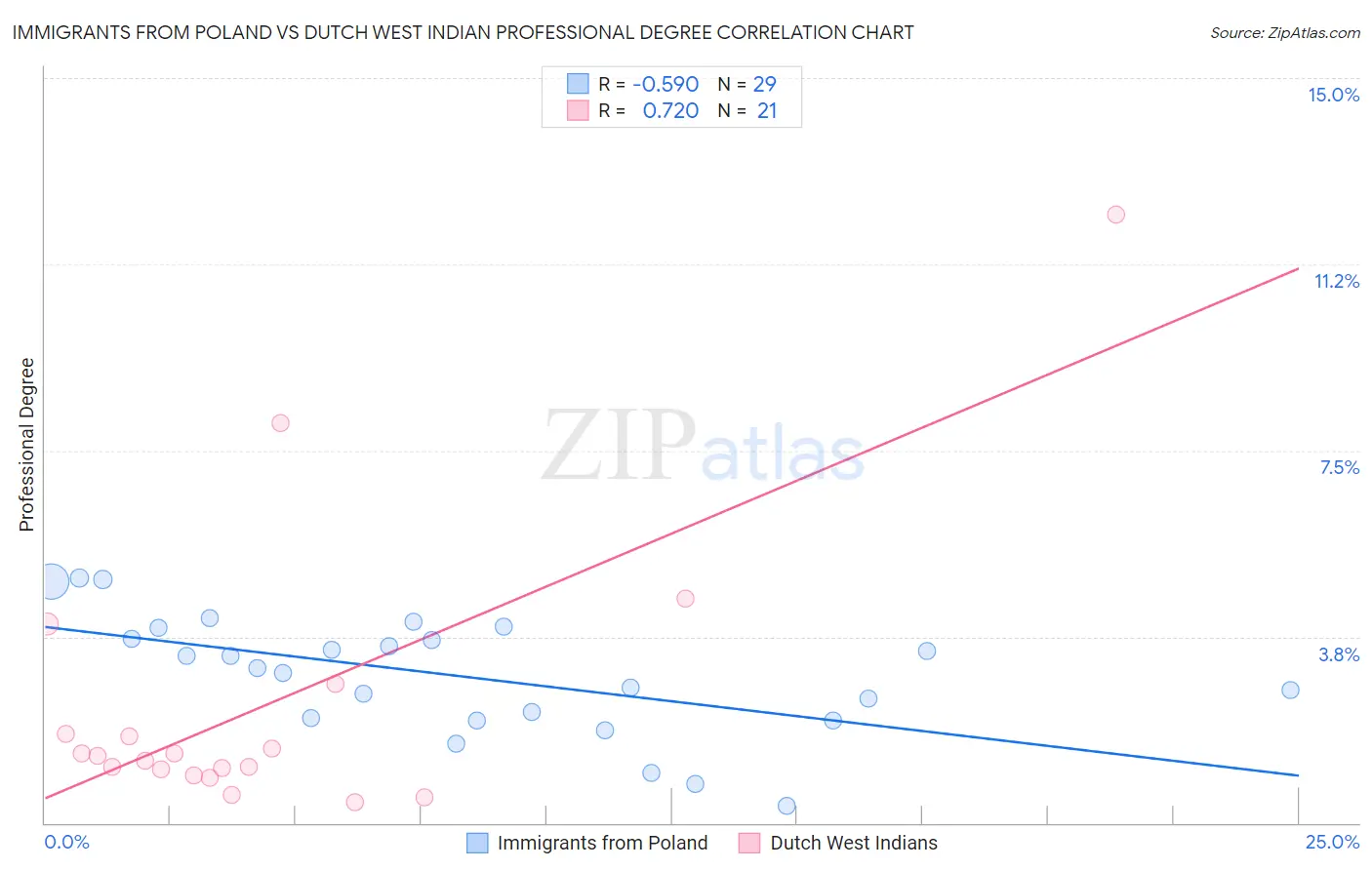 Immigrants from Poland vs Dutch West Indian Professional Degree